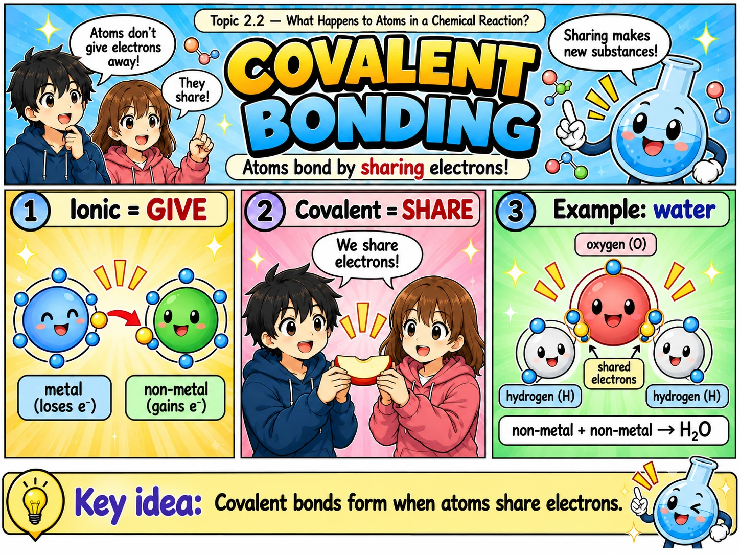 MOSAIC Chemistry Topic 2.2: Covalent Bonding illustration from source PDF page 10