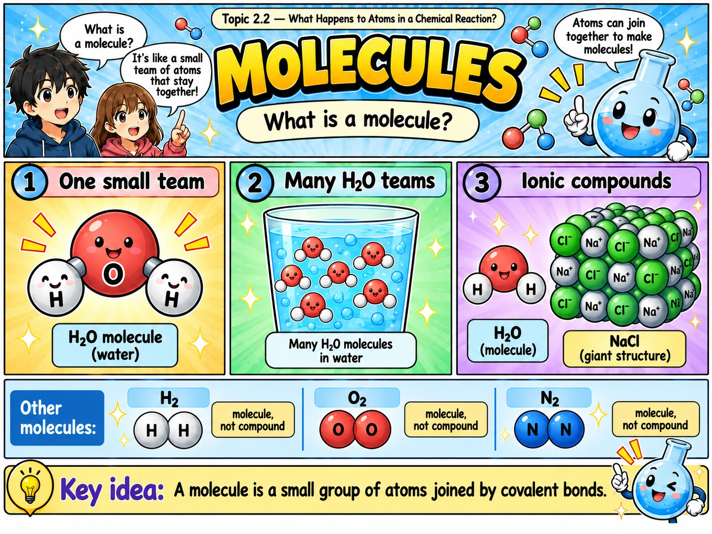 MOSAIC Chemistry Topic 2.2: Molecules illustration from source PDF page 14