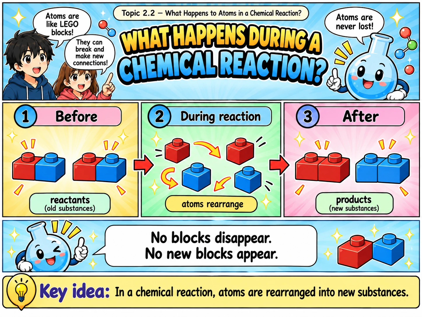 MOSAIC Chemistry Topic 2.2: What Happens During a Chemical Reaction? illustration from source PDF page 18