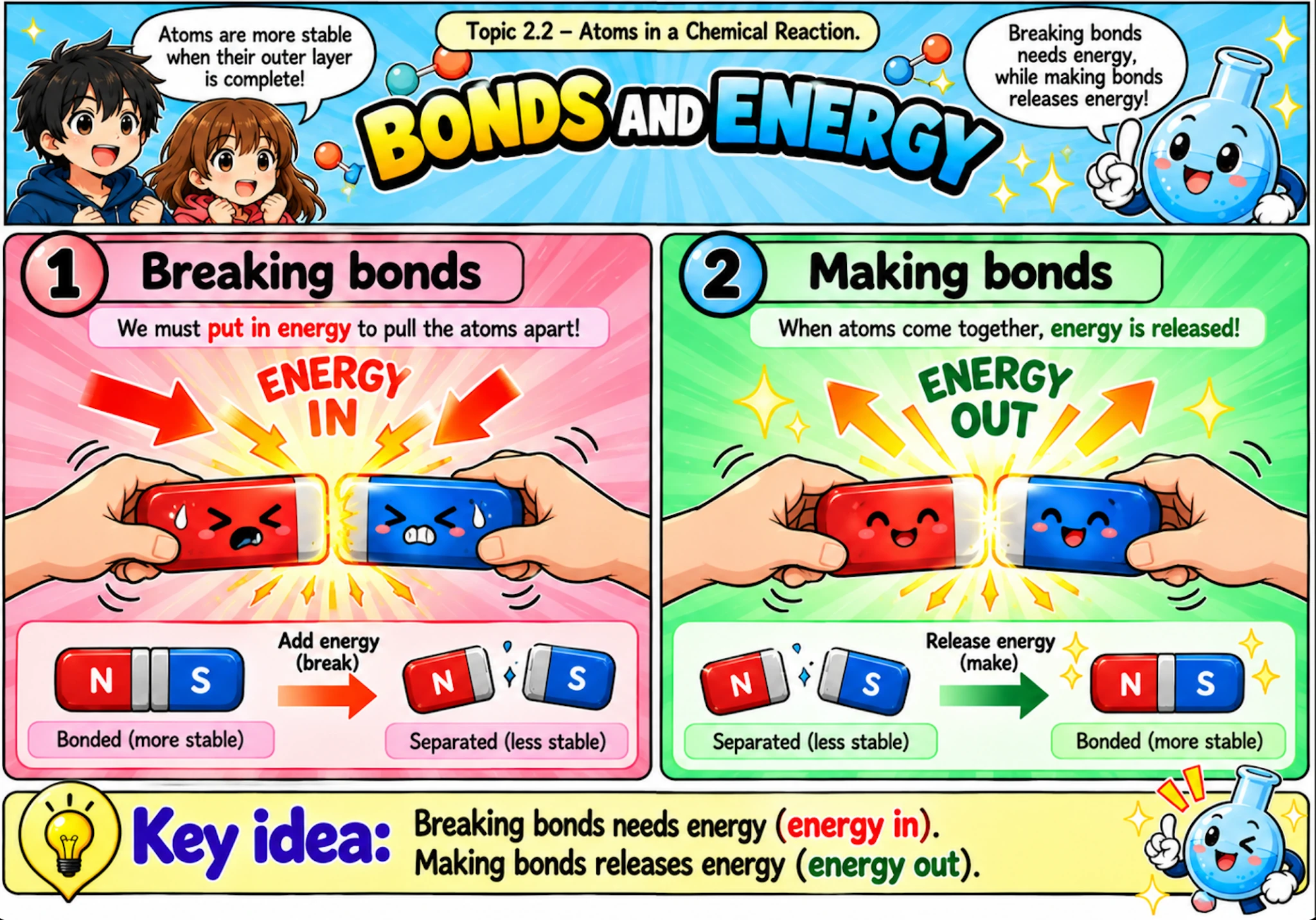 MOSAIC Chemistry Topic 2.2: Bonds and Energy illustration from source PDF page 20