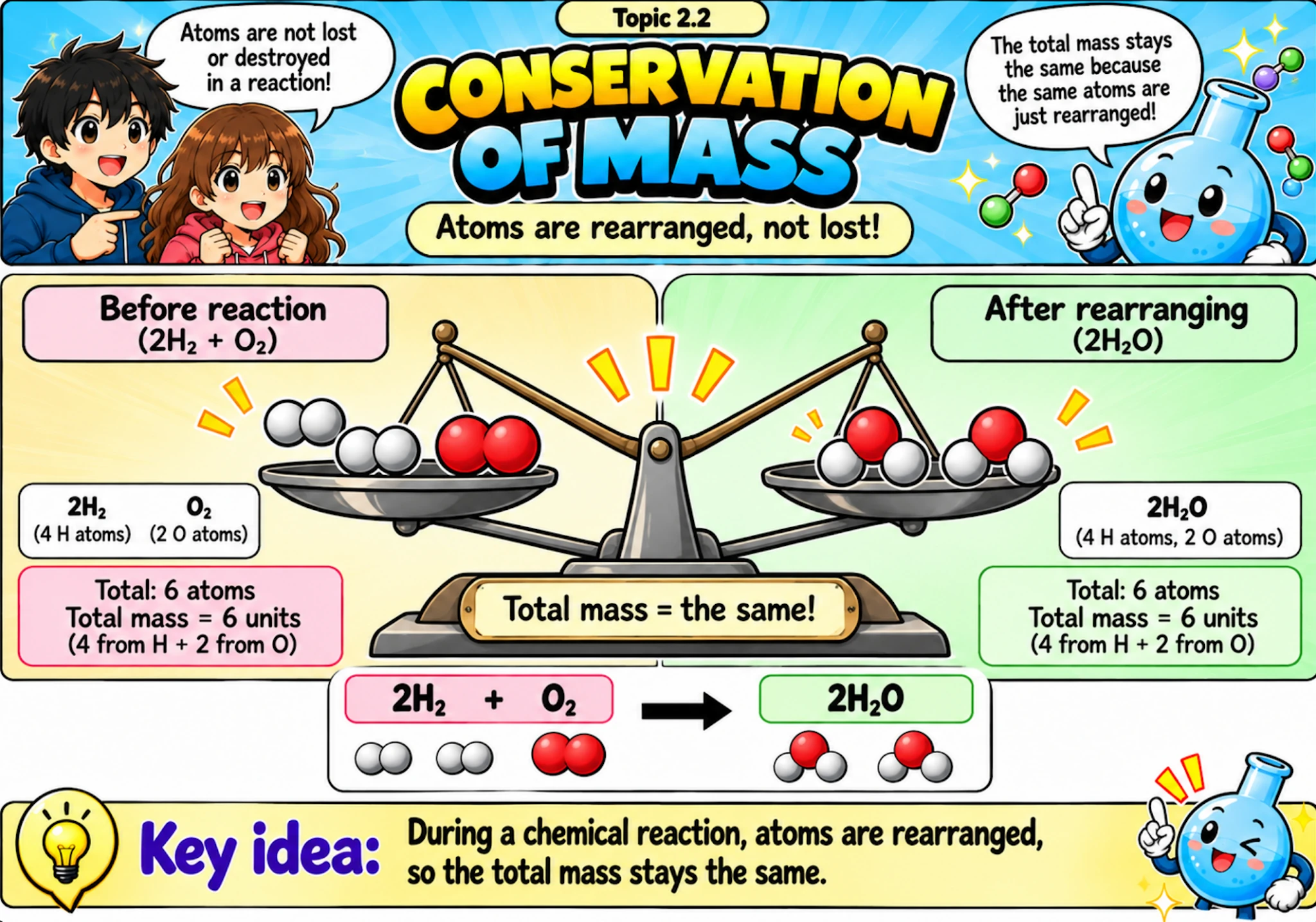 MOSAIC Chemistry Topic 2.2: The Law of Conservation of Mass illustration from source PDF page 22