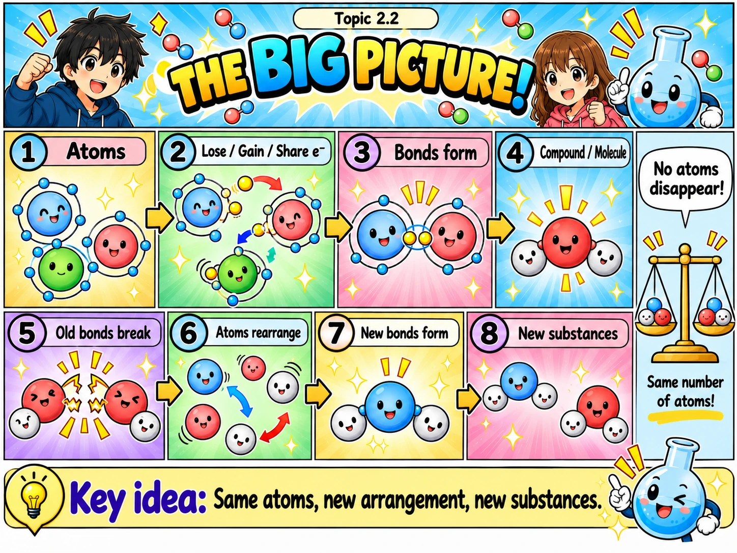 MOSAIC Chemistry Topic 2.2: The Big Picture illustration from source PDF page 40