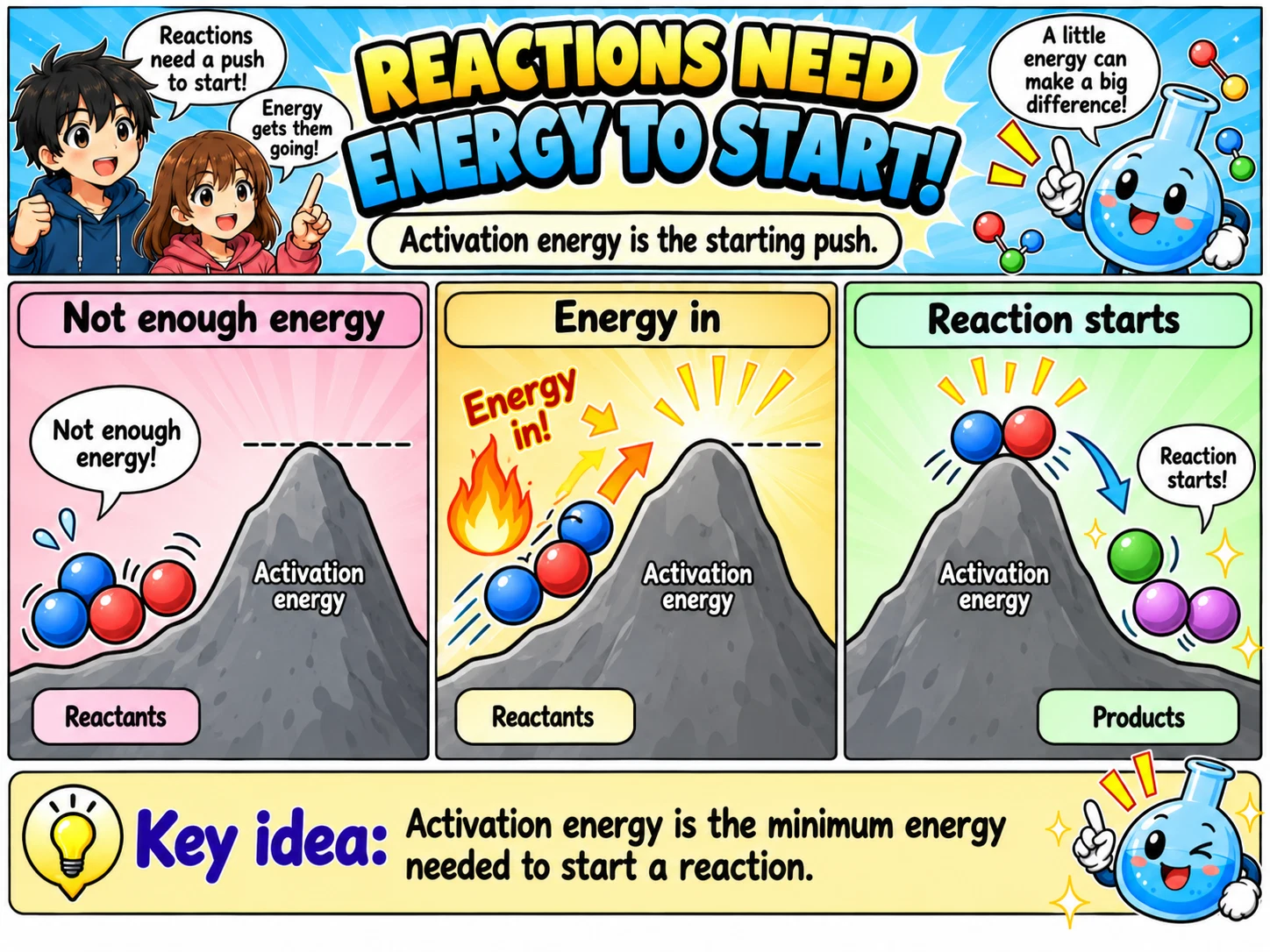 MOSAIC Chemistry Topic 2.3: Reactions Need Energy to Start illustration from source PDF page 4