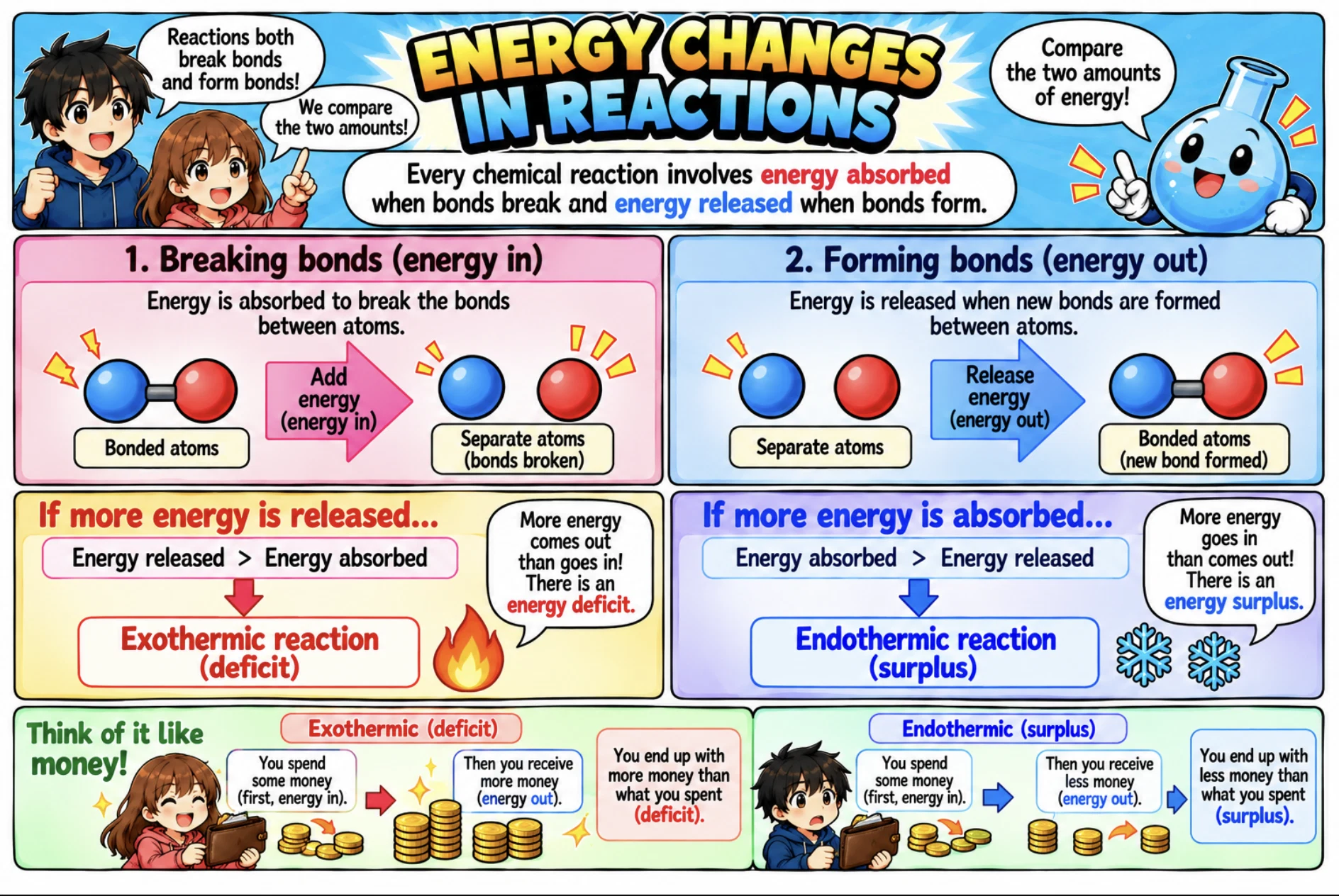 MOSAIC Chemistry Topic 2.3: Overall Energy Change illustration from source PDF page 18