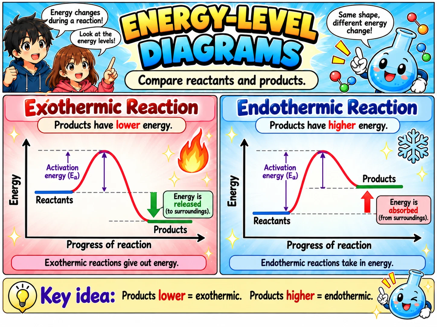 MOSAIC Chemistry Topic 2.3: Energy-Level Diagrams illustration from source PDF page 20
