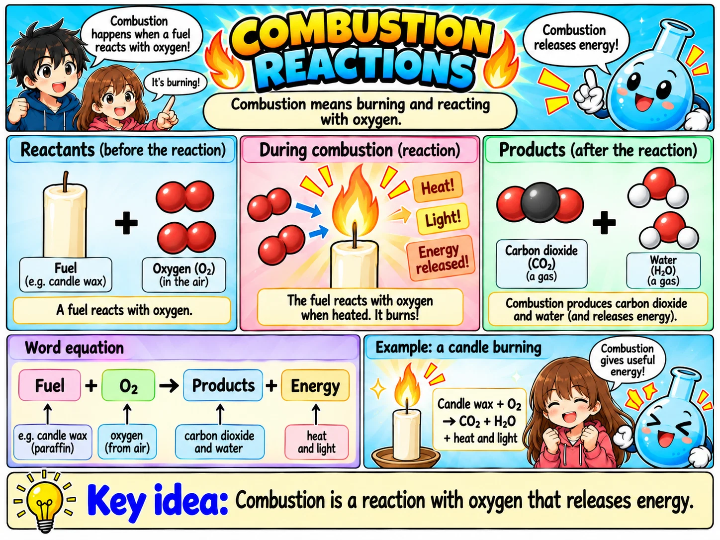 MOSAIC Chemistry Topic 2.4: Combustion Reactions illustration from source PDF page 26