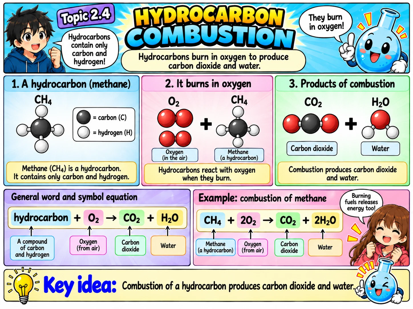 MOSAIC Chemistry Topic 2.4: Hydrocarbon Combustion illustration from source PDF page 28