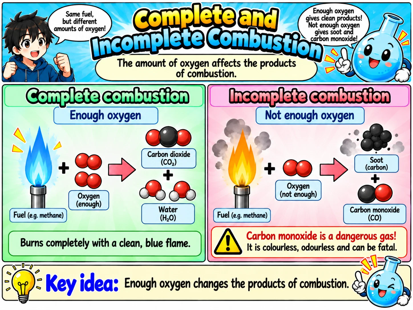 MOSAIC Chemistry Topic 2.4: Complete and Incomplete Combustion illustration from source PDF page 30
