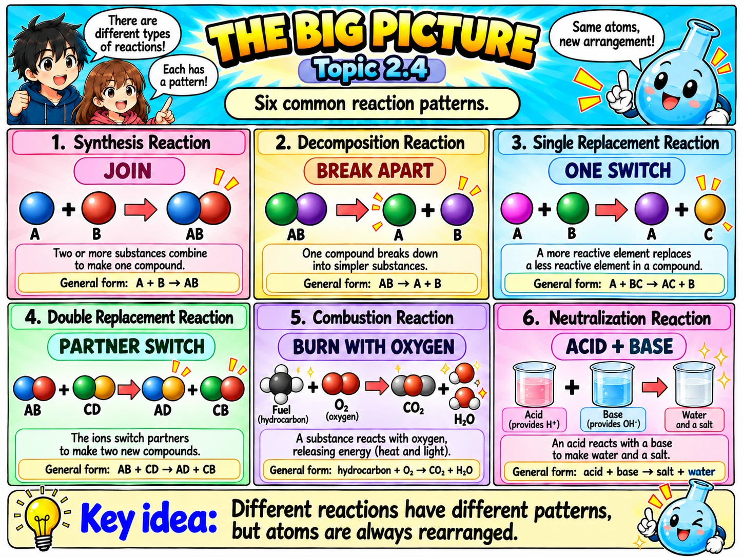 MOSAIC Chemistry Topic 2.4: The Big Picture illustration from source PDF page 53