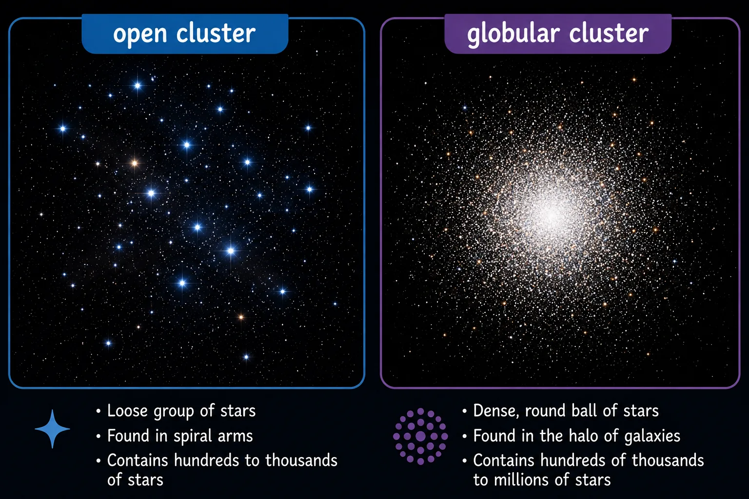 Open cluster and globular cluster