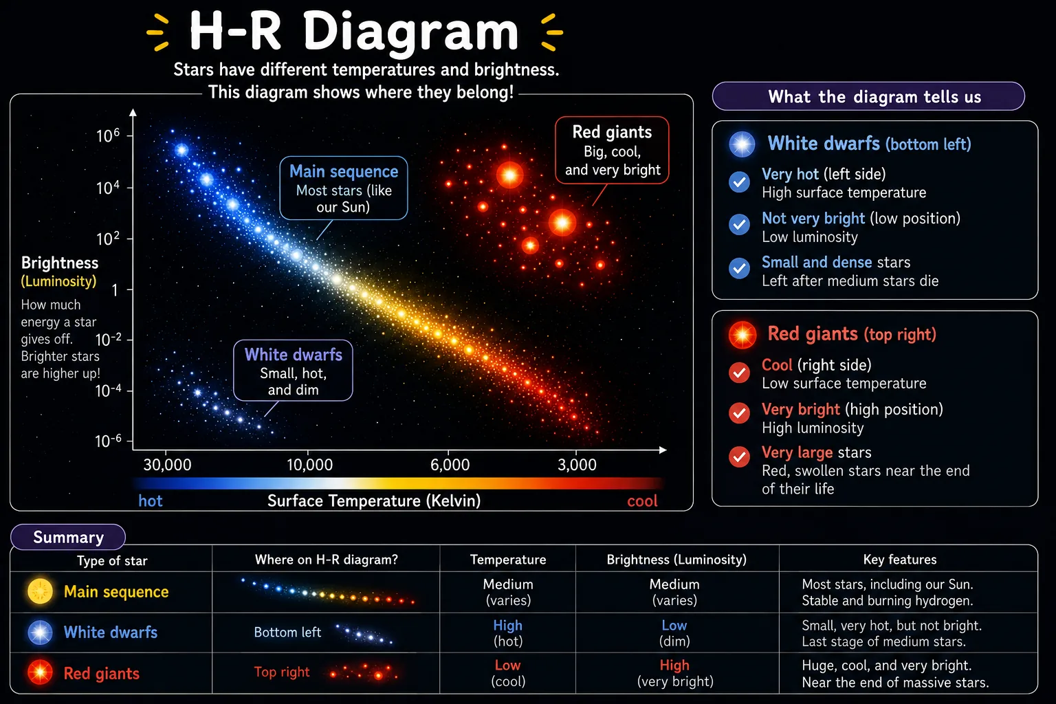 H-R diagram showing star temperature and luminosity