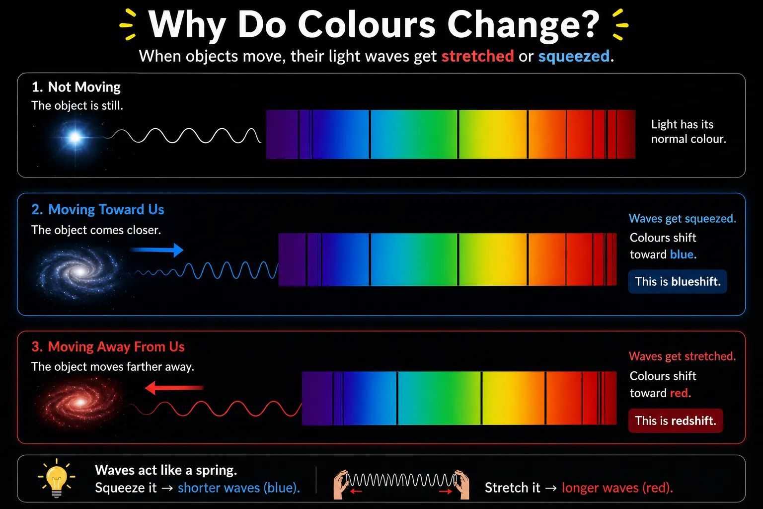 Redshift and blueshift diagram