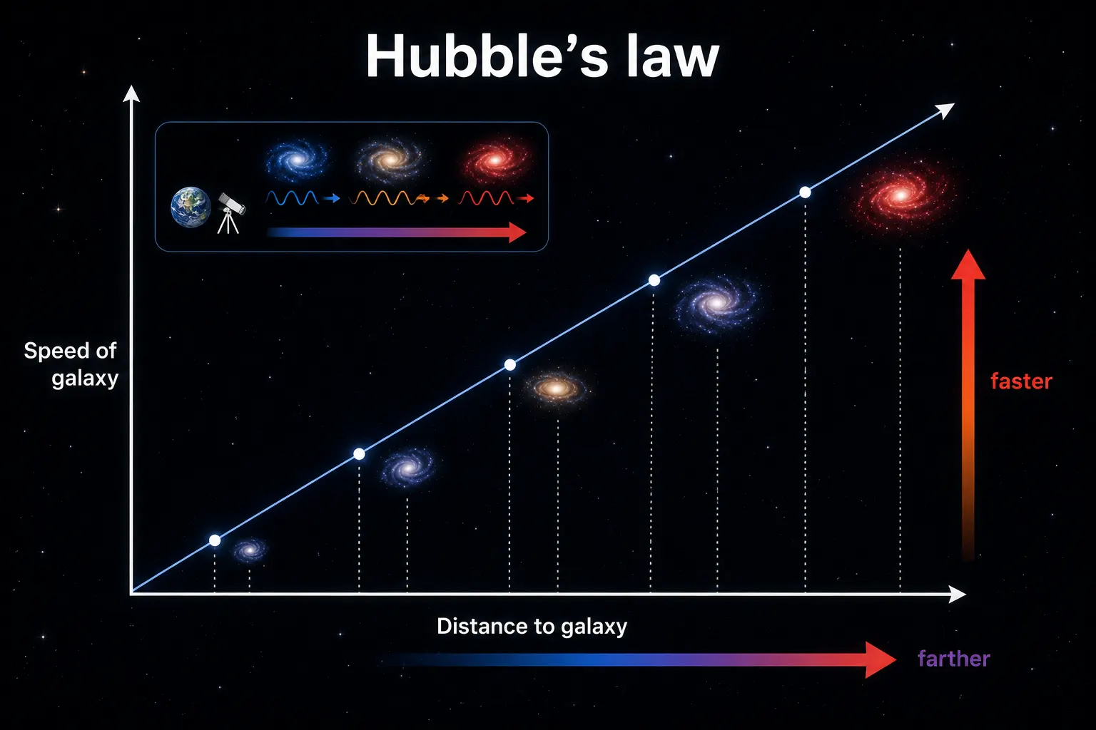 Graph illustrating Hubble's Law