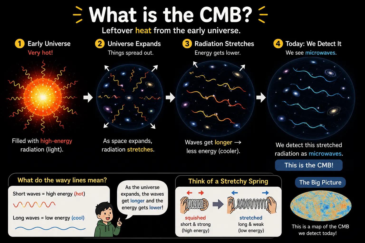 Expansion and stretching of early-universe radiation