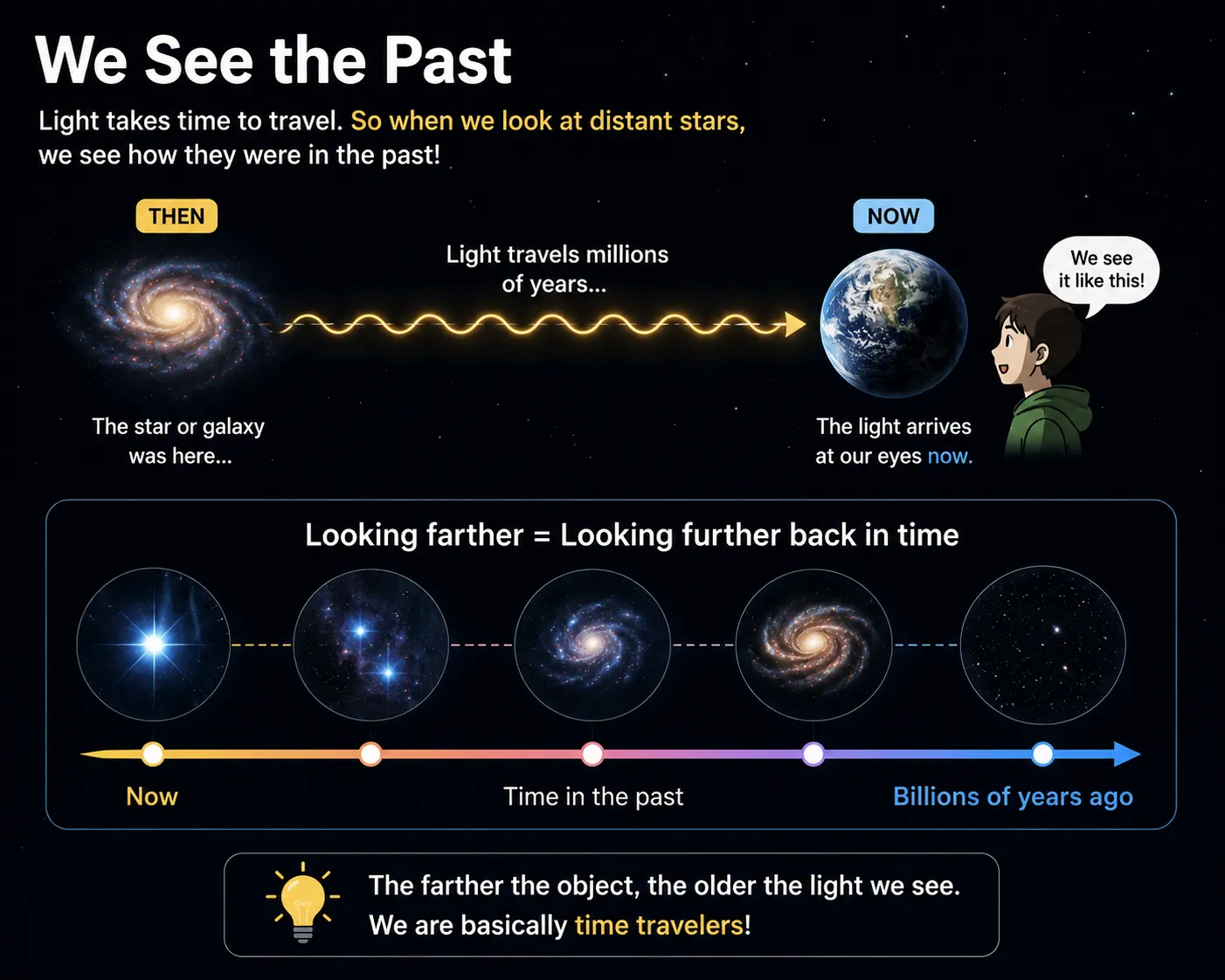 Illustration of looking into the past through distant light