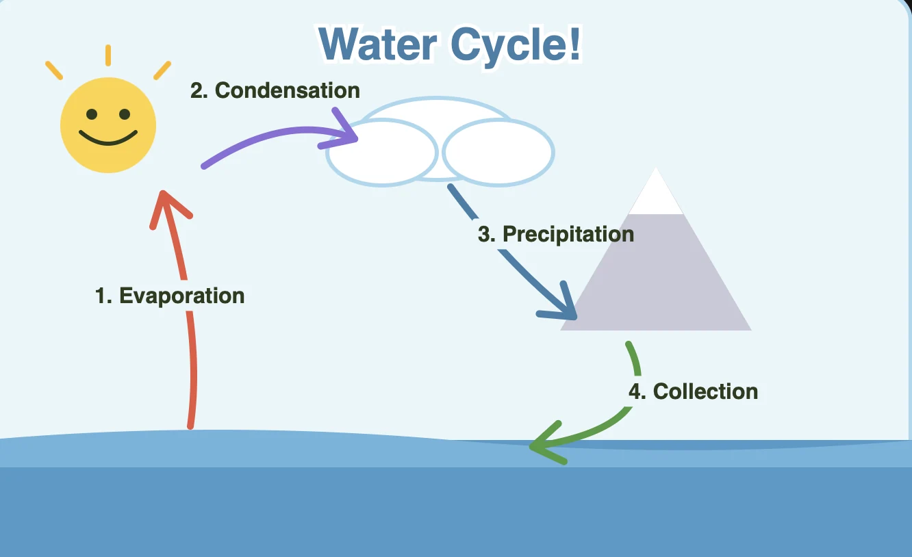 Original illustration from Physics worksheet page 31
