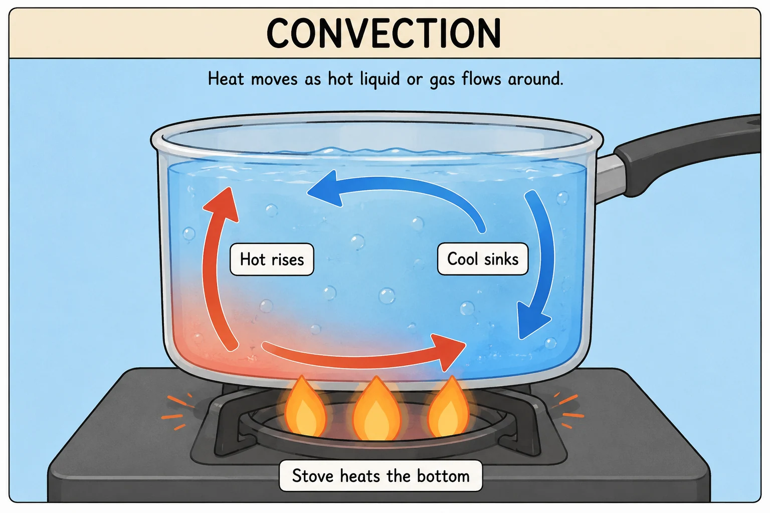 Convection illustration